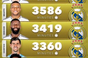 开云官网-欧冠8强出场时间最多球员:皇马巴尔韦德、巴萨孔德、拜仁基米希