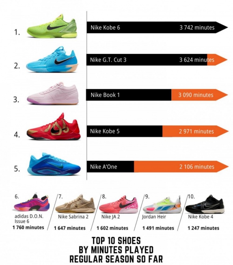 开云APP-依旧是科比球鞋的天下！WNBA赛季至今球鞋上脚时长排行！
