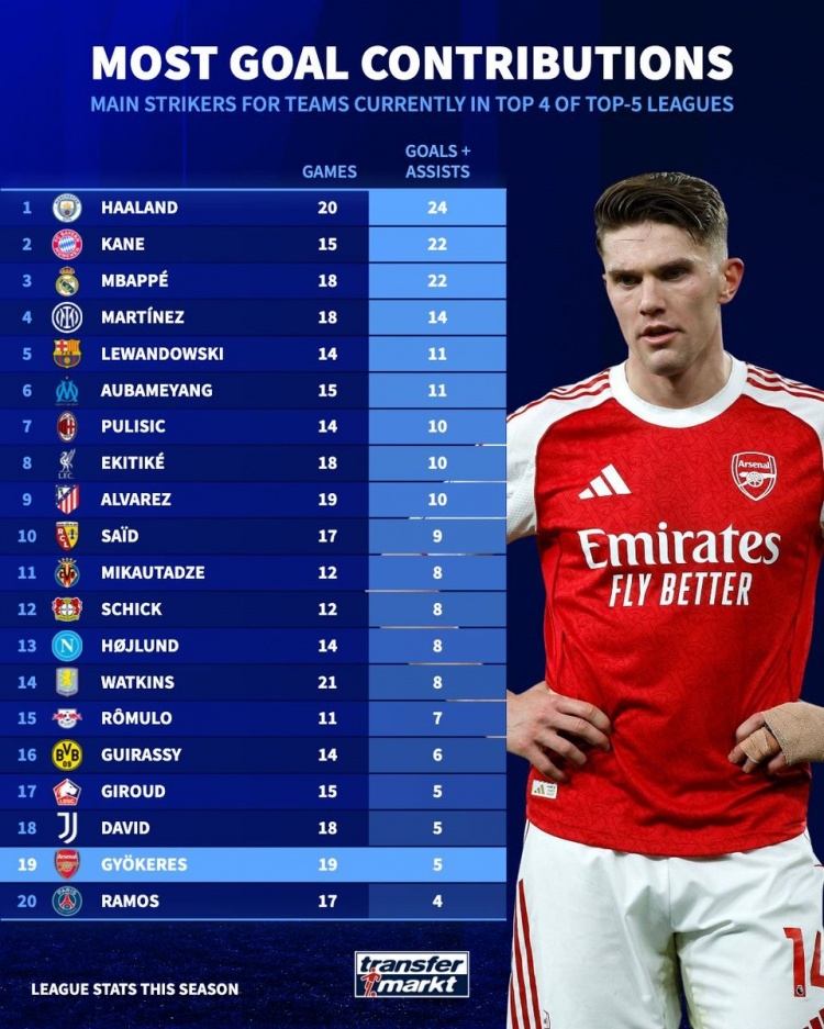 kaiyun-各联赛前四球队主力中锋参与进球榜:哈、凯、姆前三 约克雷斯倒二